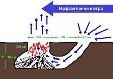 ДАКОТСКИЙ ОЧАГ.