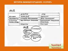 ✨ИСТОРİА-НАСЛЕДİЕ ПРѢДКОВЪ. 1 КУРСЪ.  10 УРОКЪ