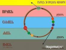 ✅ КРУГ АБСОЛЮТА (ПУТЬ ДУШИ) 2.Ч. Сейчас же поговорим об обрядности, которая...