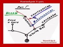 ✅ РЕЛИГИОВѢДЕНİЕ. 1 КУРСЪ. 11 УРОКЪ. ТЕМА: ИСЛАМ – МАГОМЕТАНСТВО (ветвь...