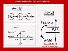 ✅ РЕЛИГИОВѢДЕНİЕ. 2 КУРСЪ. 8 УРОКЪ. ТЕМА: ВЕТХИЙ ЗАВѢТЪ (продолженie урока 7).