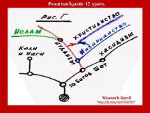✨РЕЛИГИОВѢДЕНİЕ. 1 КУРСЪ. 12 УРОКЪ (продолжение 11 урока)