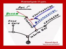 ✨ РЕЛИГИОВѢДЕНİЕ. 1 КУРСЪ. 13 УРОКЪ (продолжение 12 урока) ✨ РЕЛИГИОВѢДЕНİЕ. 1 КУРСЪ. 13 УРОКЪ (продолжение 12 урока)