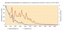 Смертность от кори, коклюша, дифтерии за десятки лет до появления вакцин (графики из 1-го издания Большой Медицинской Энциклопедии)