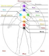 Согласно представлениям наших предков, в теле и сознании человека существуют...